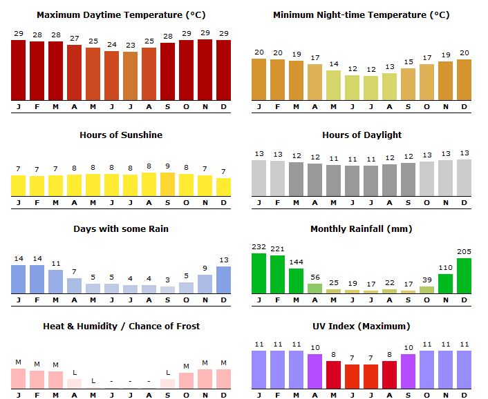 mozambique weather guide