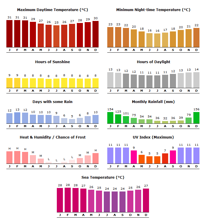 mozambique weather guide