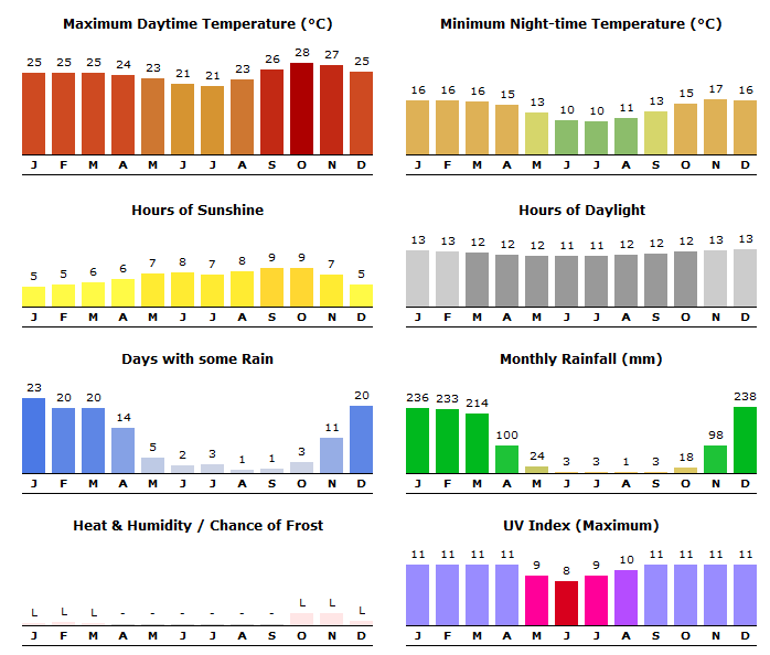 mozambique weather guide