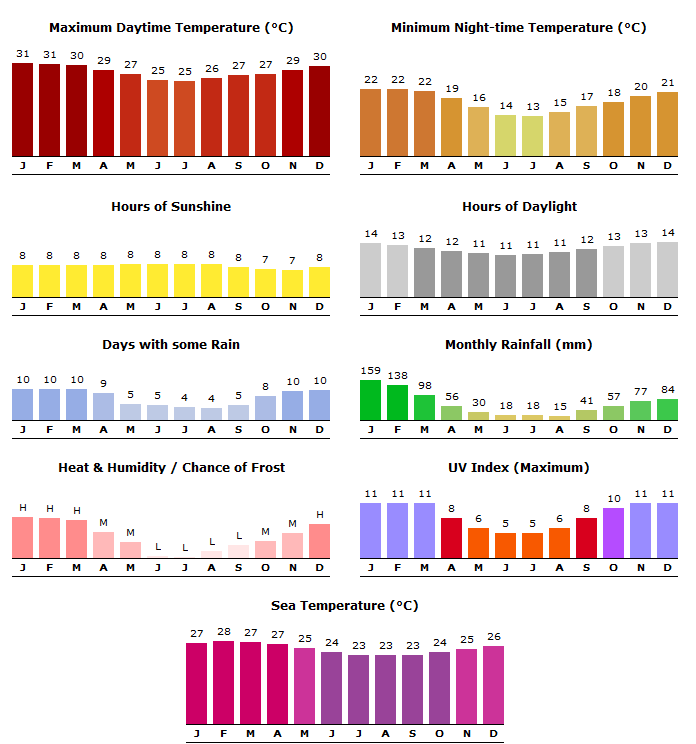 mozambique weather guide
