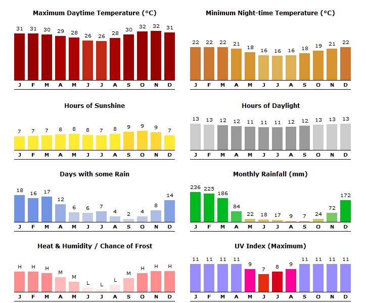 mozambique weather guide